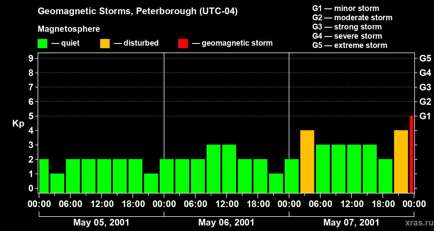 Changes in the geomagnetic index Kp
