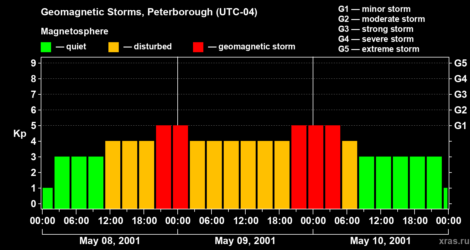 Changes in the geomagnetic index Kp