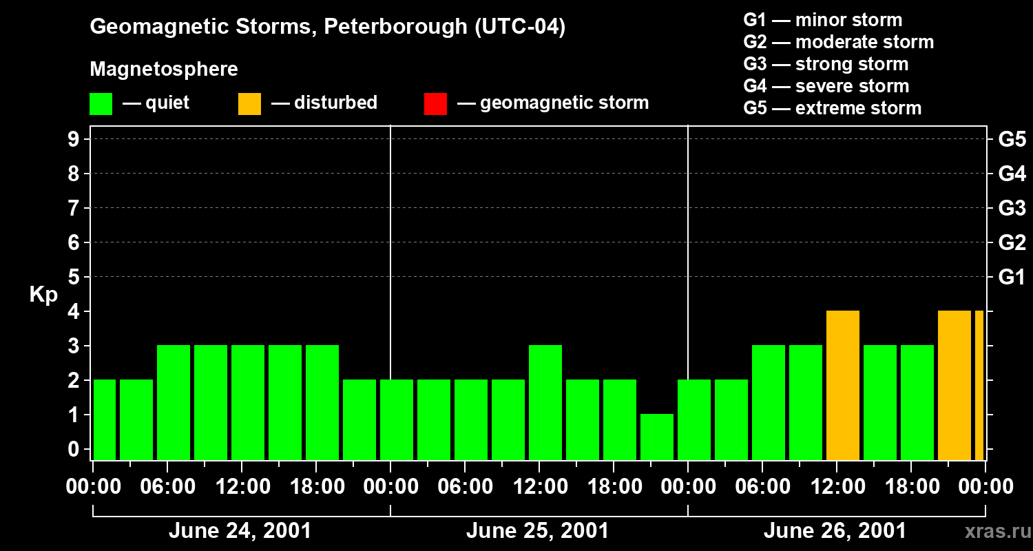 Changes in the geomagnetic index Kp