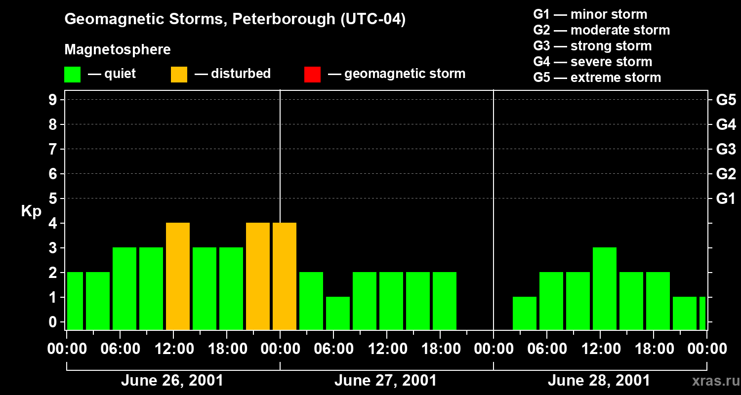 Changes in the geomagnetic index Kp