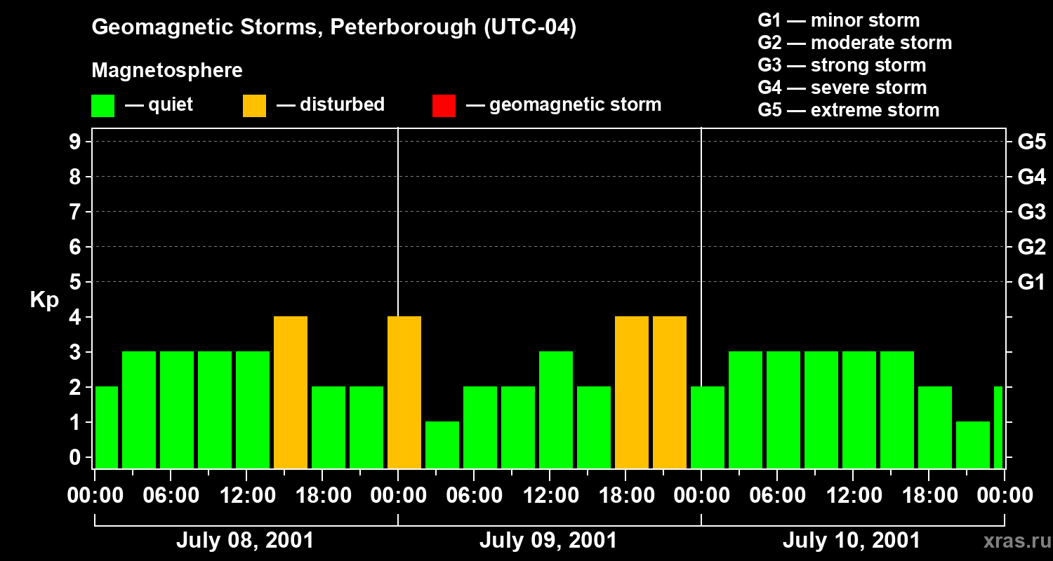 Changes in the geomagnetic index Kp