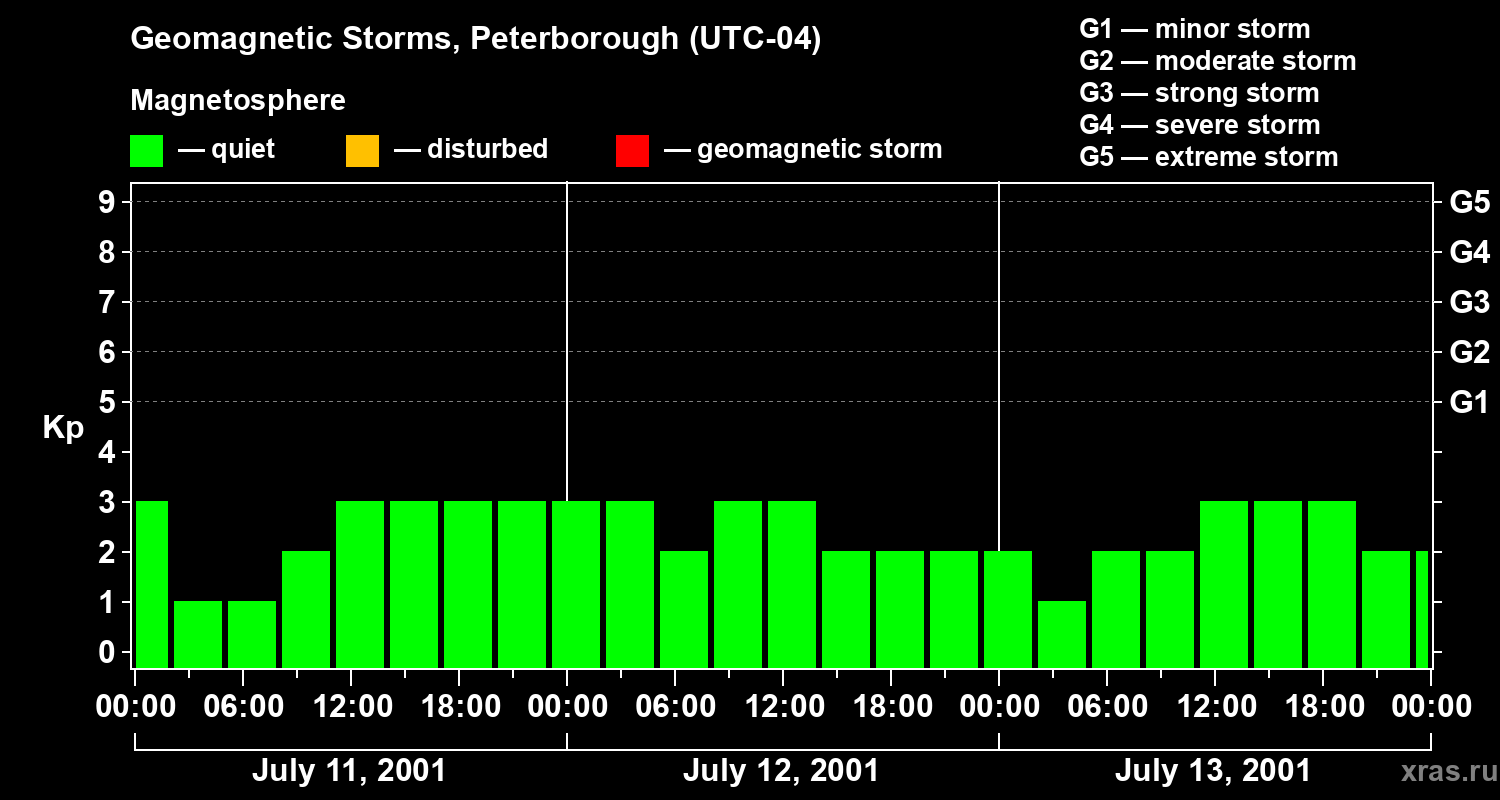 Changes in the geomagnetic index Kp