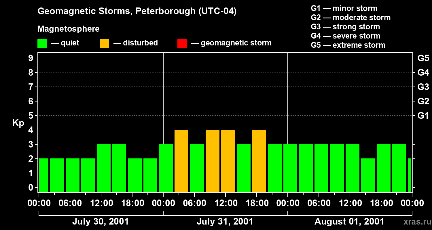 Changes in the geomagnetic index Kp