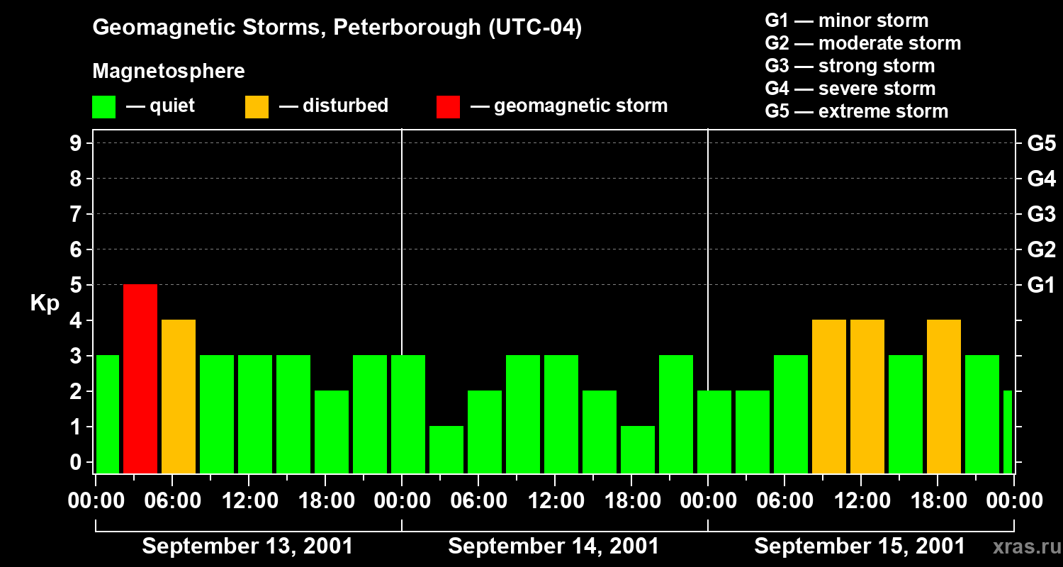 Changes in the geomagnetic index Kp
