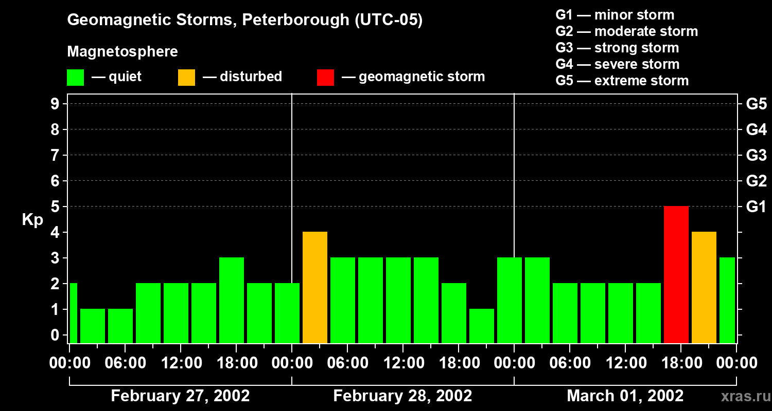 Changes in the geomagnetic index Kp