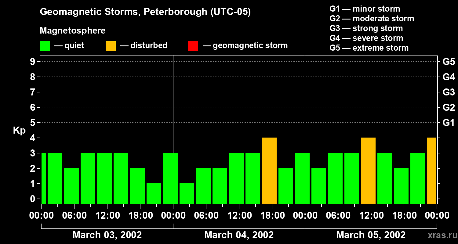 Changes in the geomagnetic index Kp