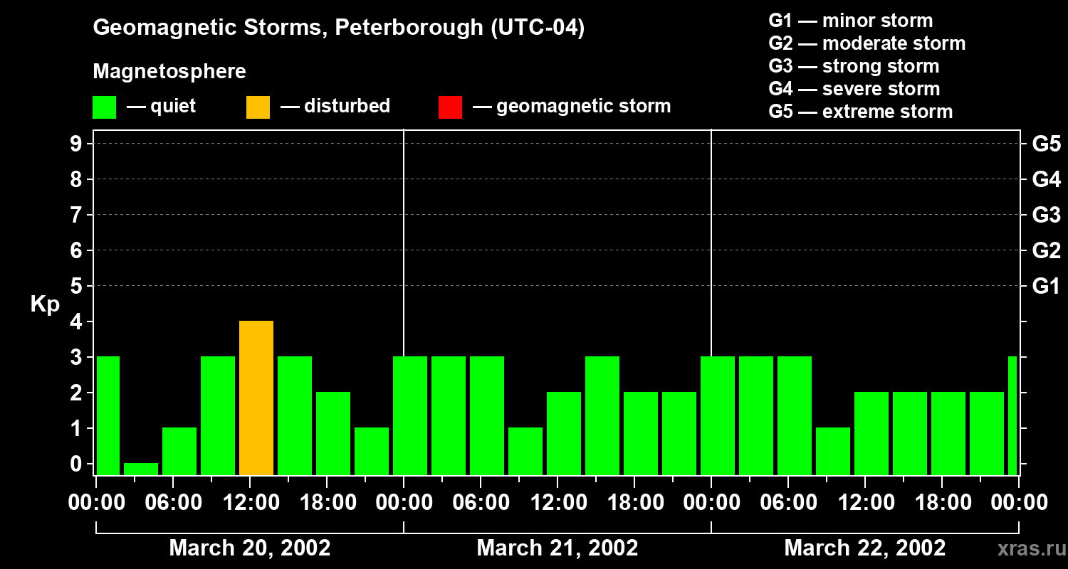 Changes in the geomagnetic index Kp