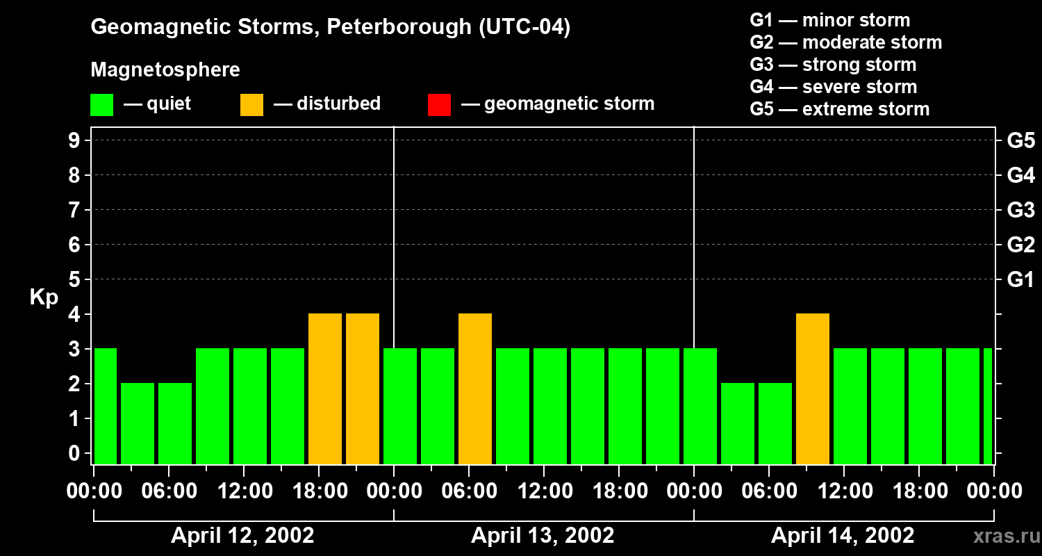 Changes in the geomagnetic index Kp