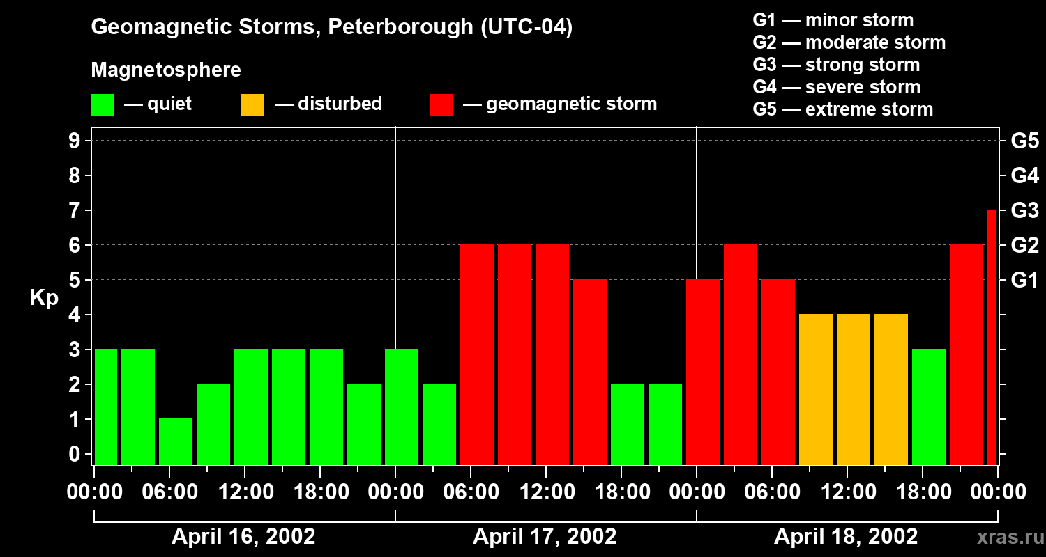 Changes in the geomagnetic index Kp