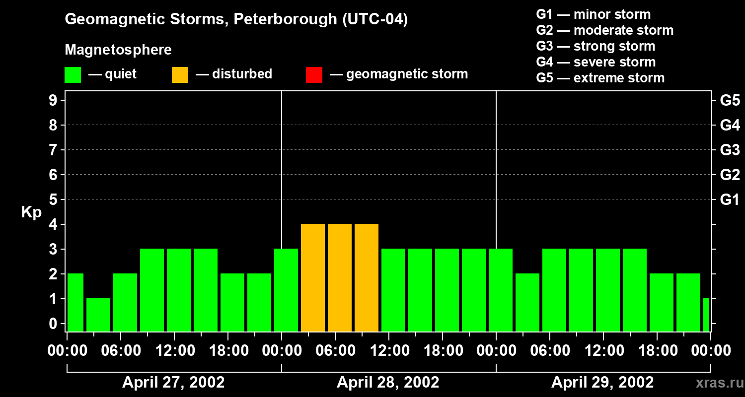 Changes in the geomagnetic index Kp