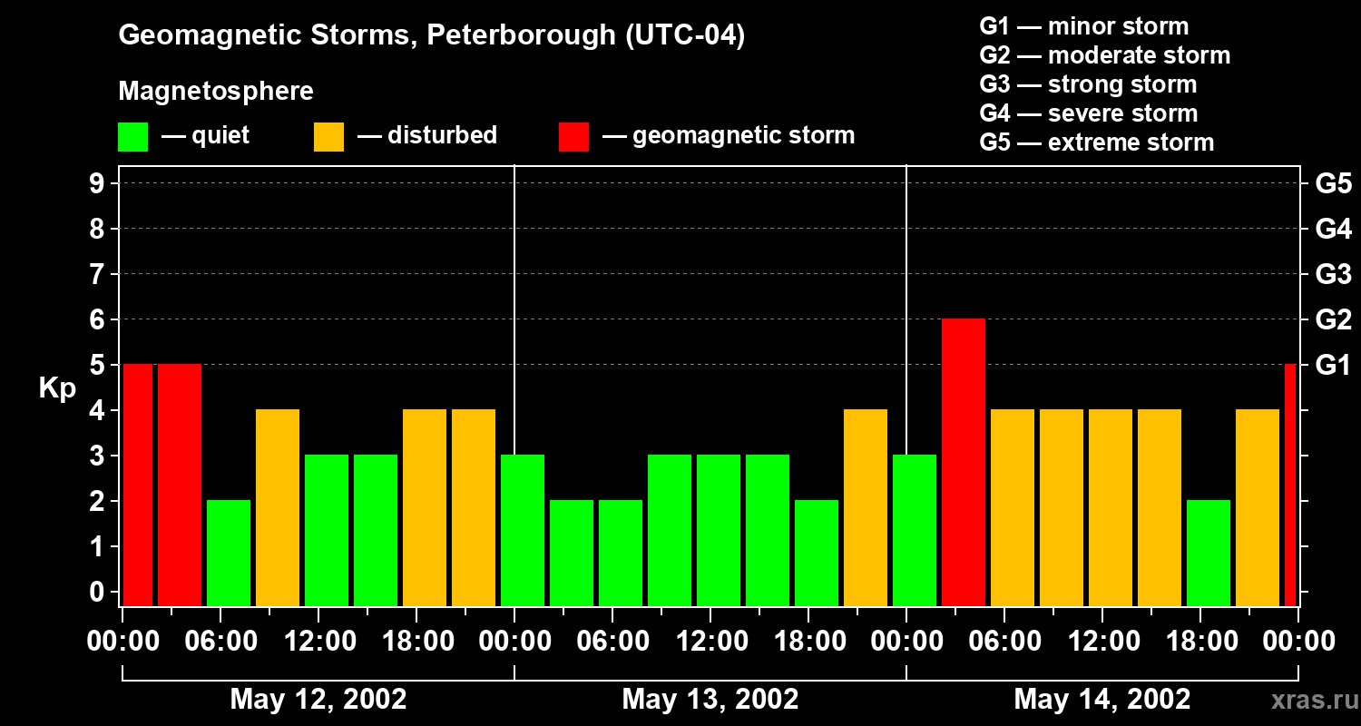 Changes in the geomagnetic index Kp