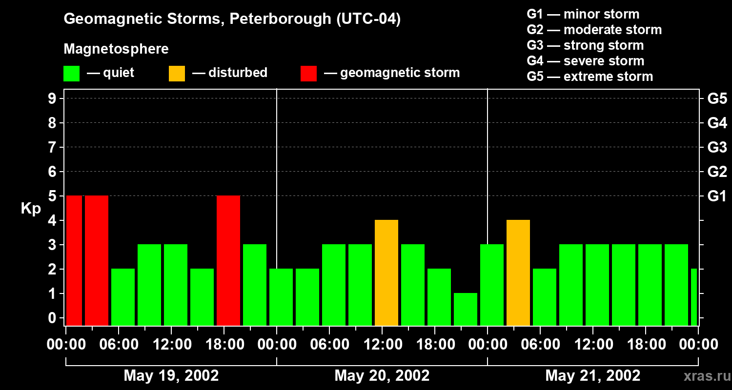 Changes in the geomagnetic index Kp