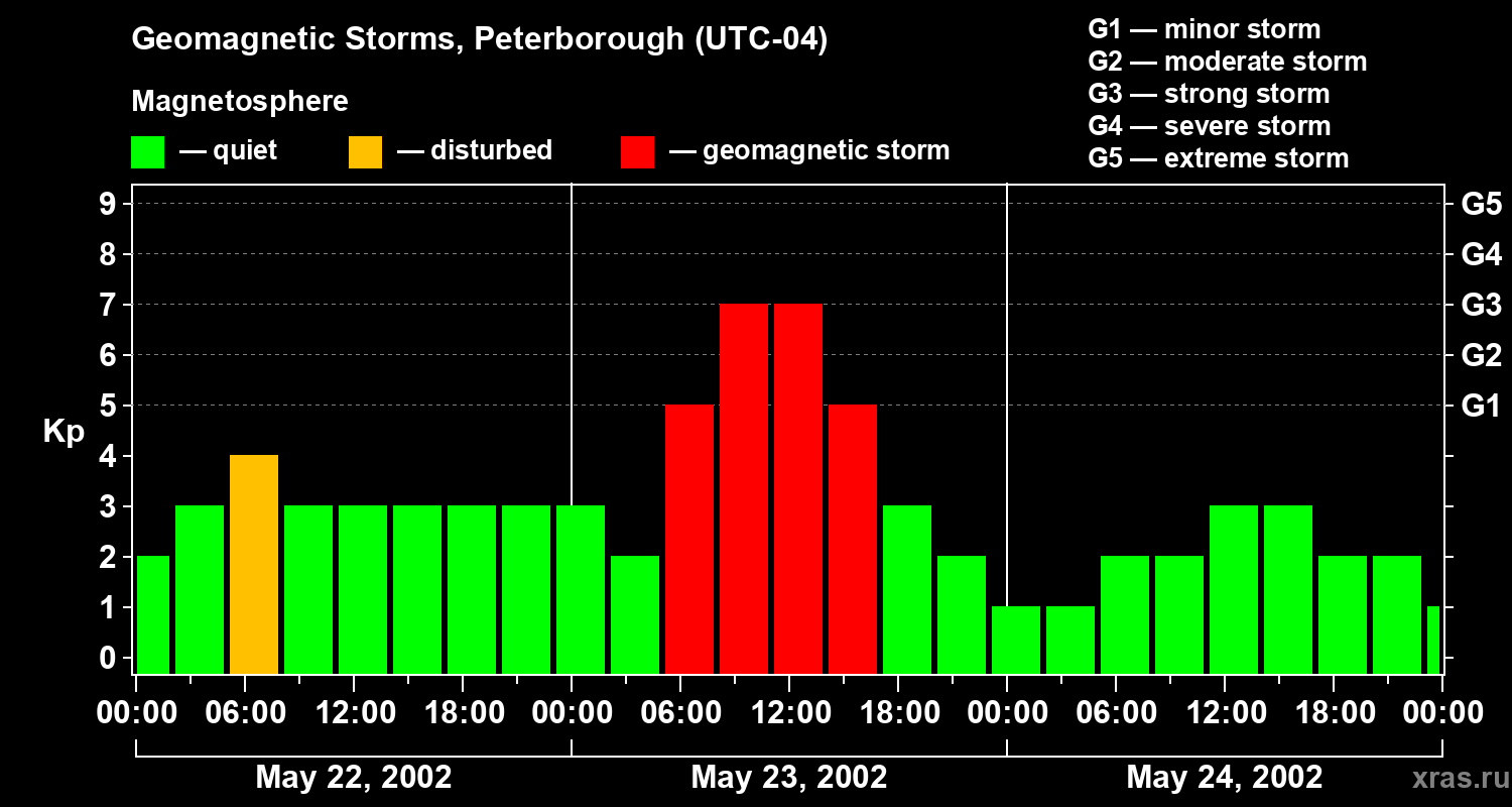 Changes in the geomagnetic index Kp