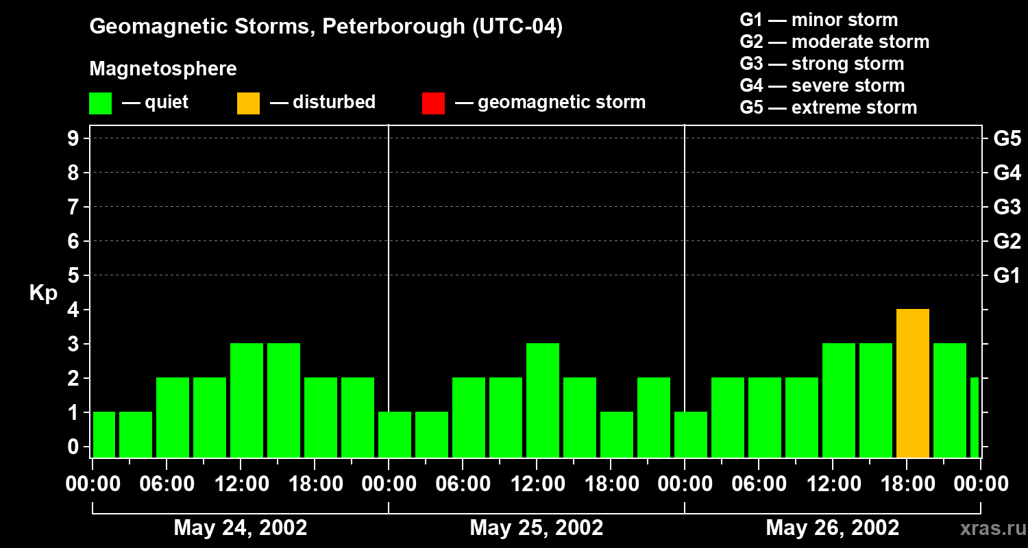 Changes in the geomagnetic index Kp