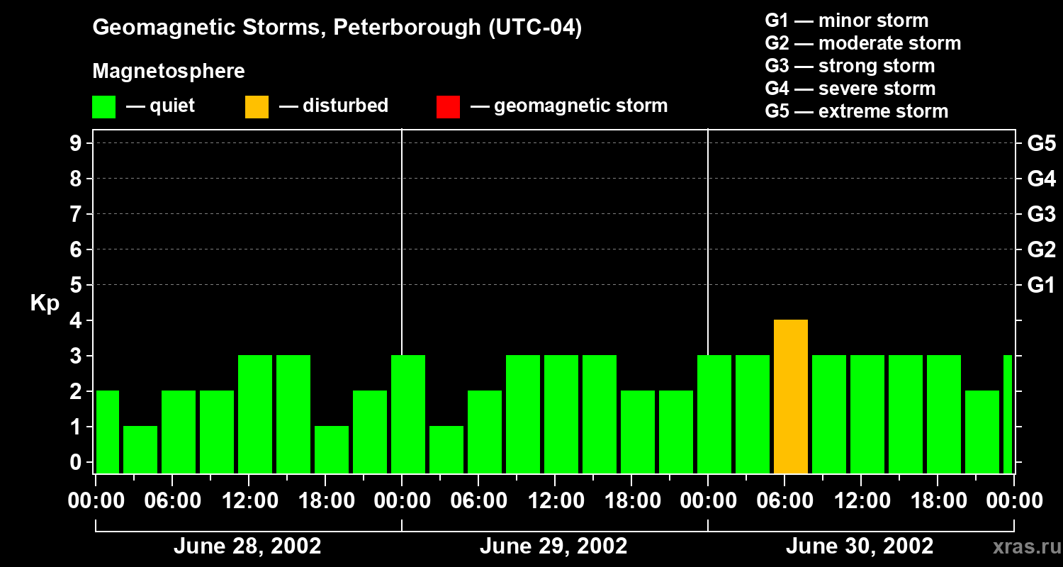 Changes in the geomagnetic index Kp