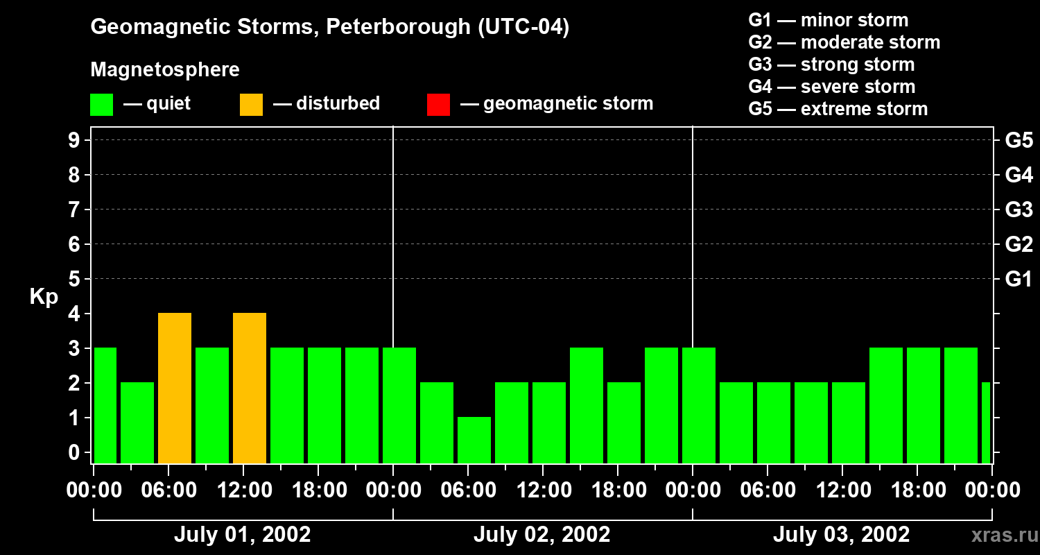 Changes in the geomagnetic index Kp