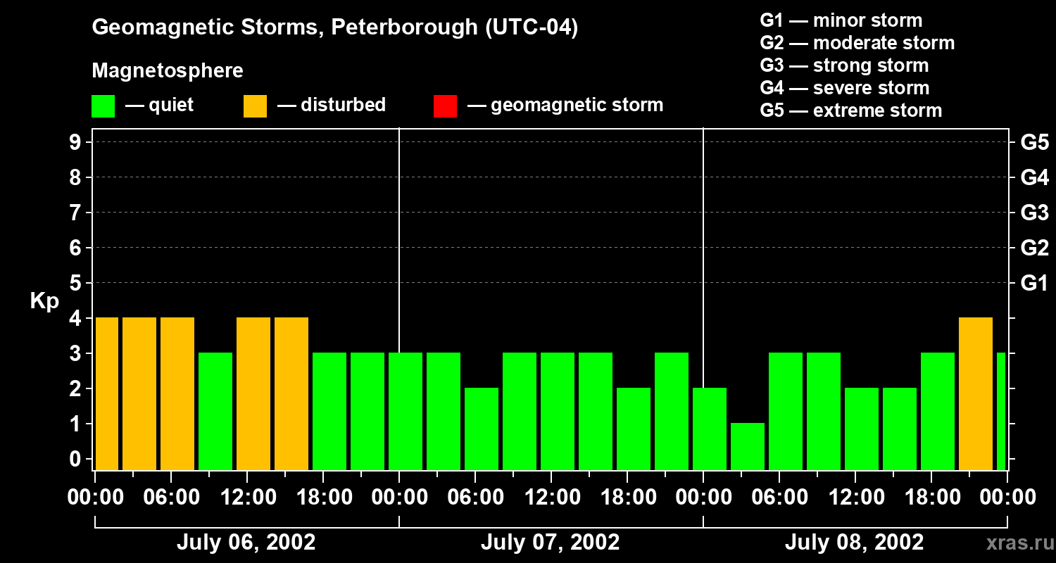 Changes in the geomagnetic index Kp