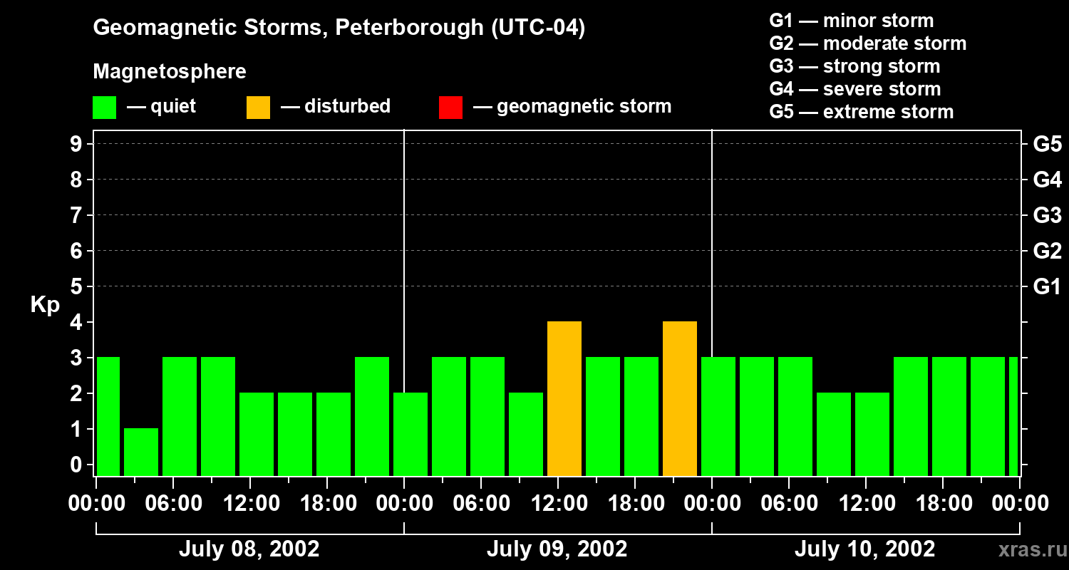 Changes in the geomagnetic index Kp