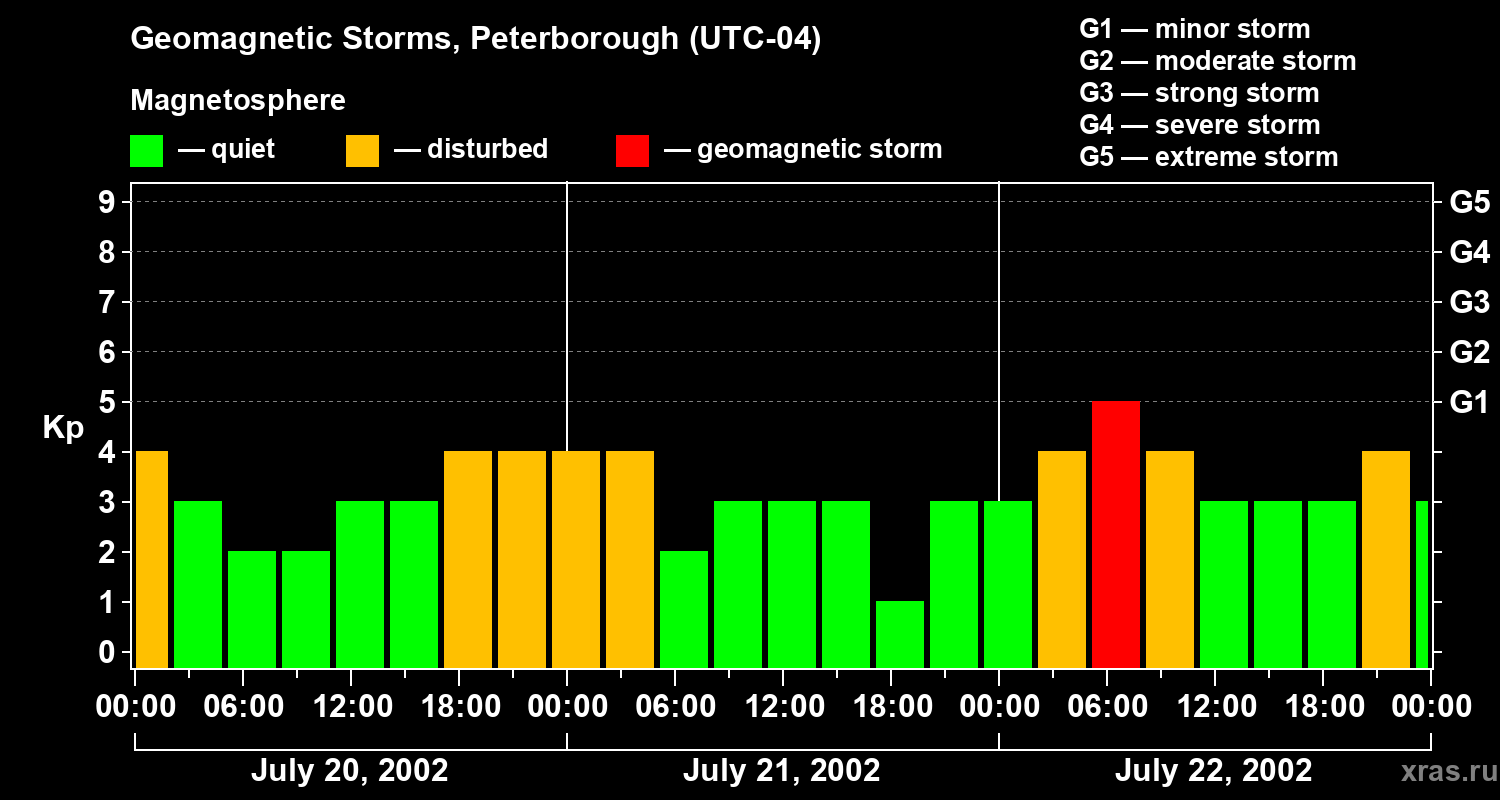 Changes in the geomagnetic index Kp