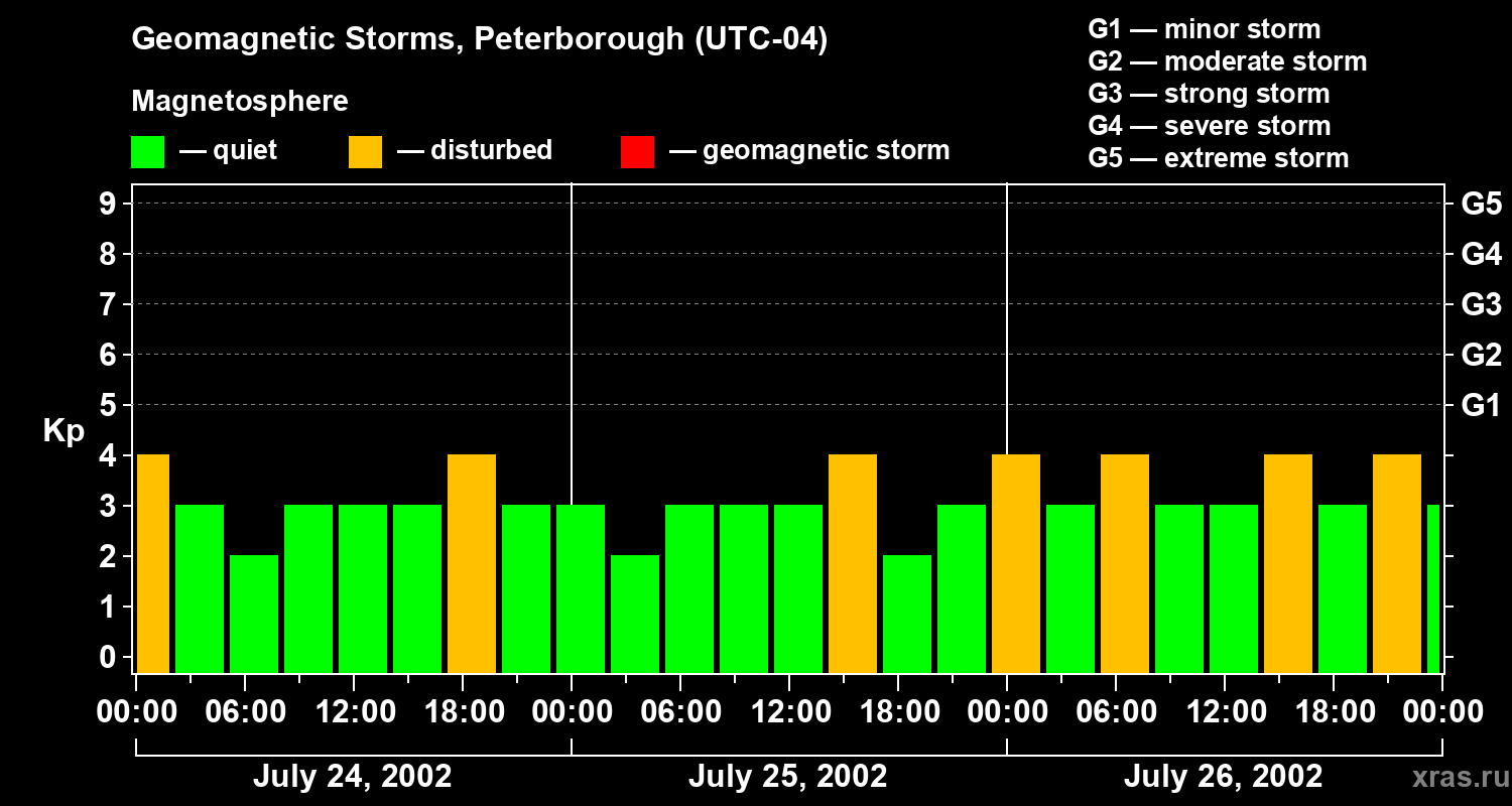 Changes in the geomagnetic index Kp