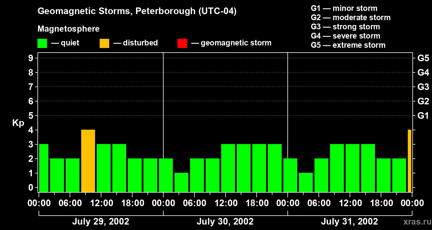 Changes in the geomagnetic index Kp