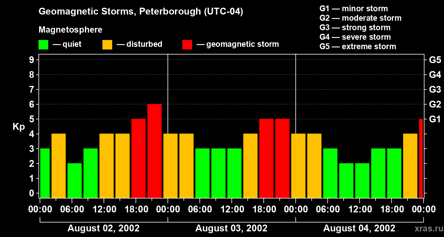 Changes in the geomagnetic index Kp