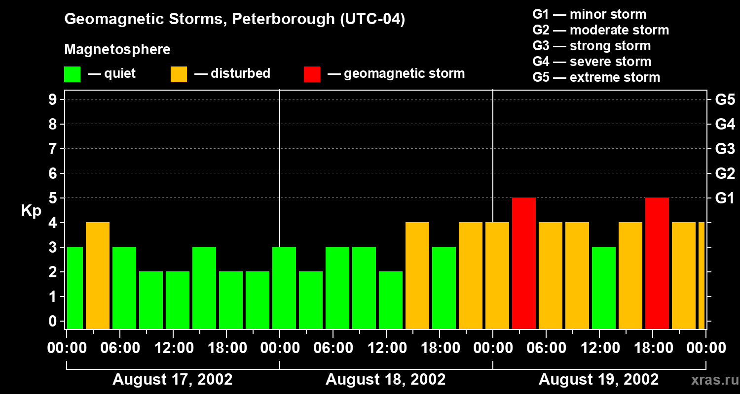 Changes in the geomagnetic index Kp
