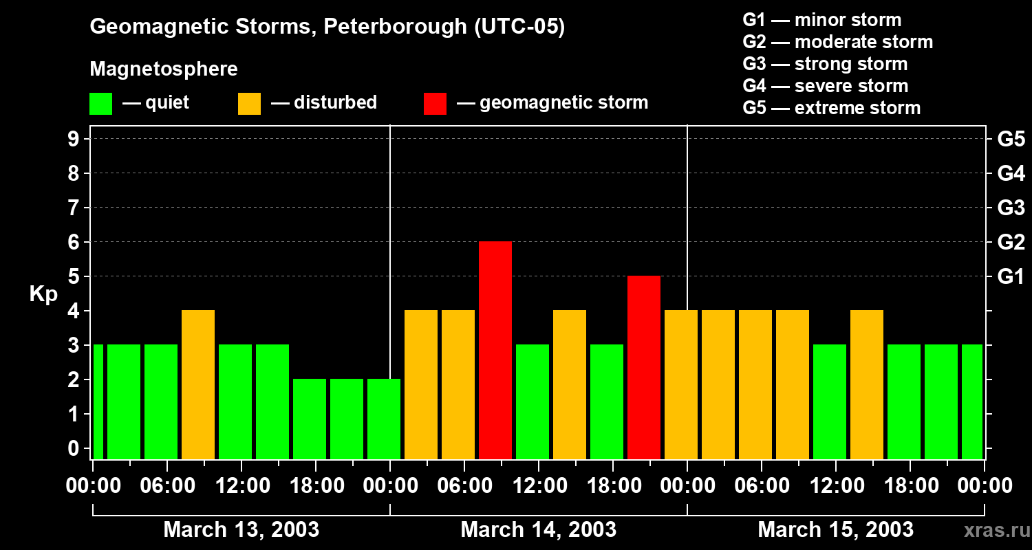 Changes in the geomagnetic index Kp