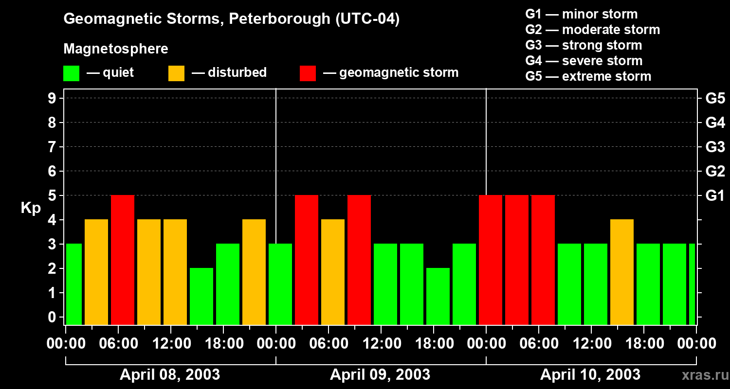 Changes in the geomagnetic index Kp