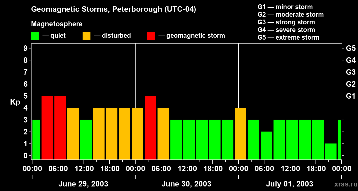Changes in the geomagnetic index Kp