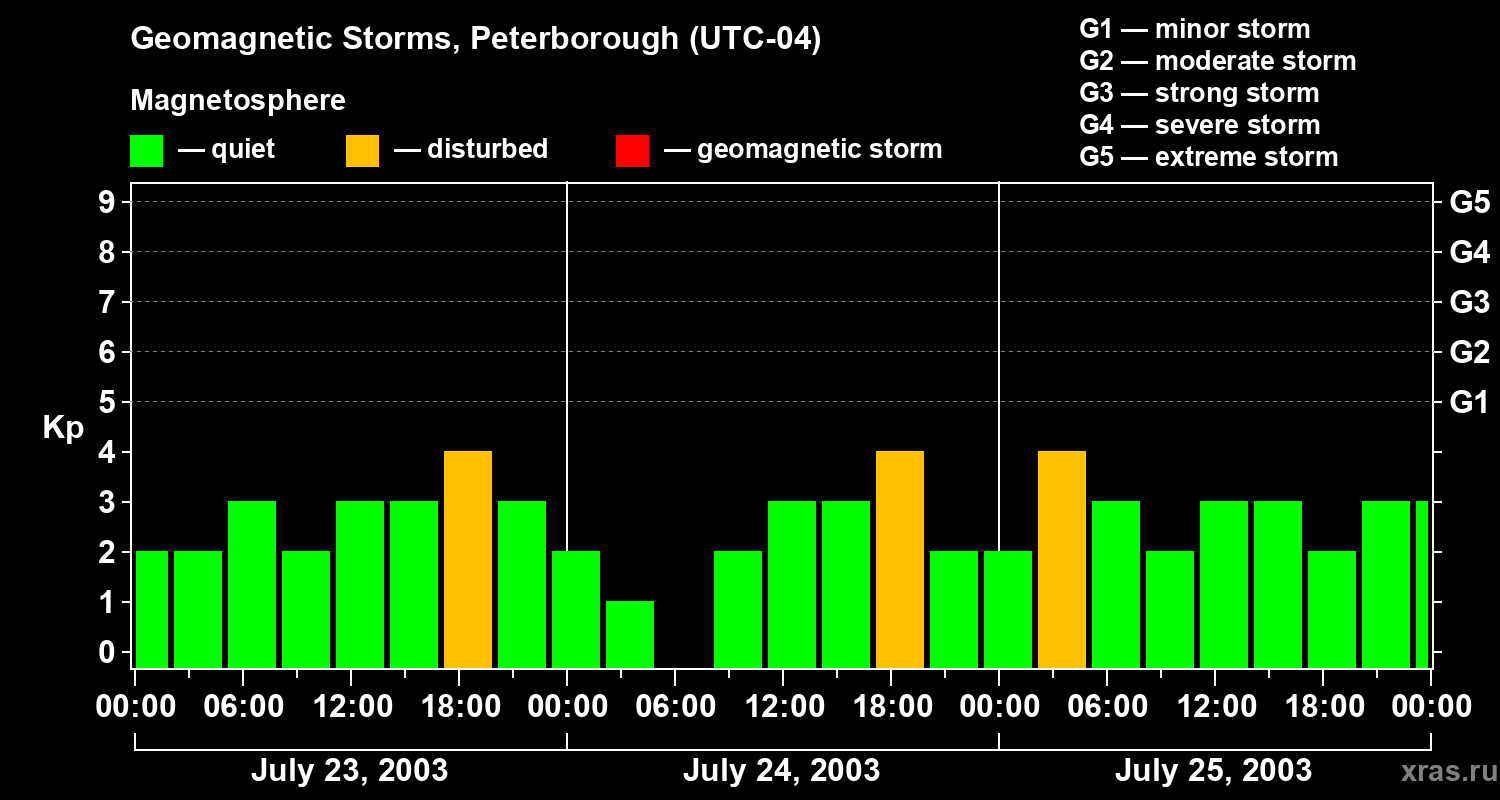 Changes in the geomagnetic index Kp