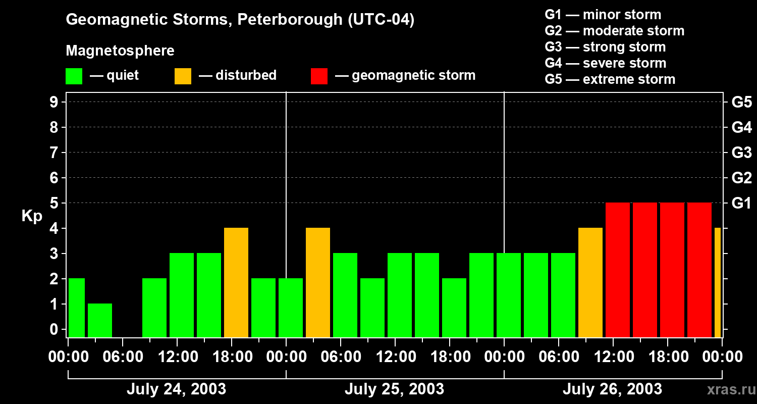 Changes in the geomagnetic index Kp