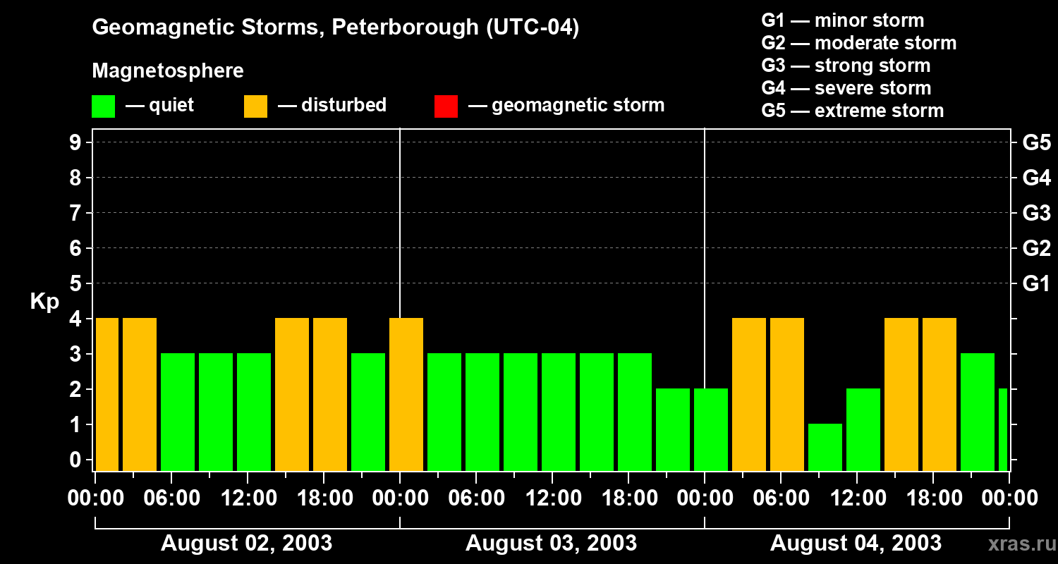 Changes in the geomagnetic index Kp