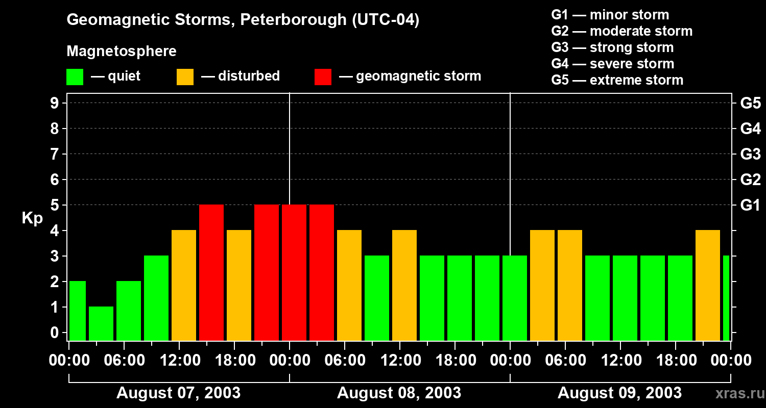 Changes in the geomagnetic index Kp