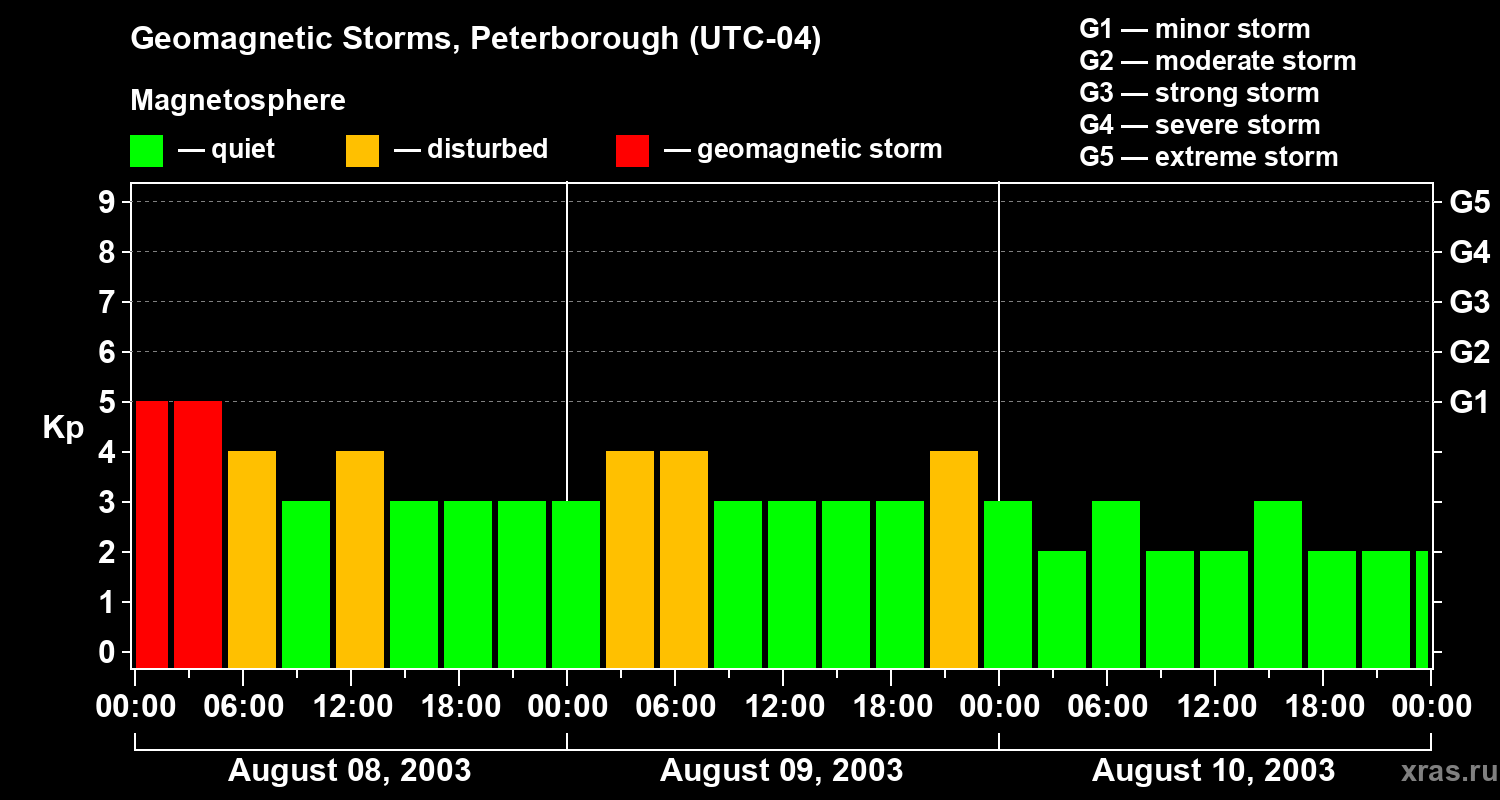 Changes in the geomagnetic index Kp
