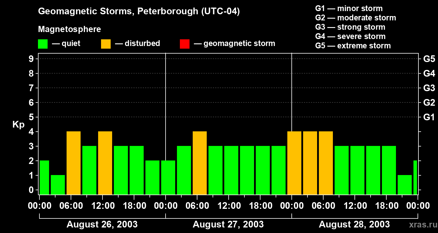 Changes in the geomagnetic index Kp