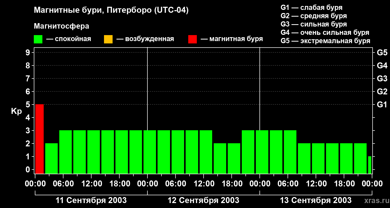 Изменения геомагнитного индекса Kp