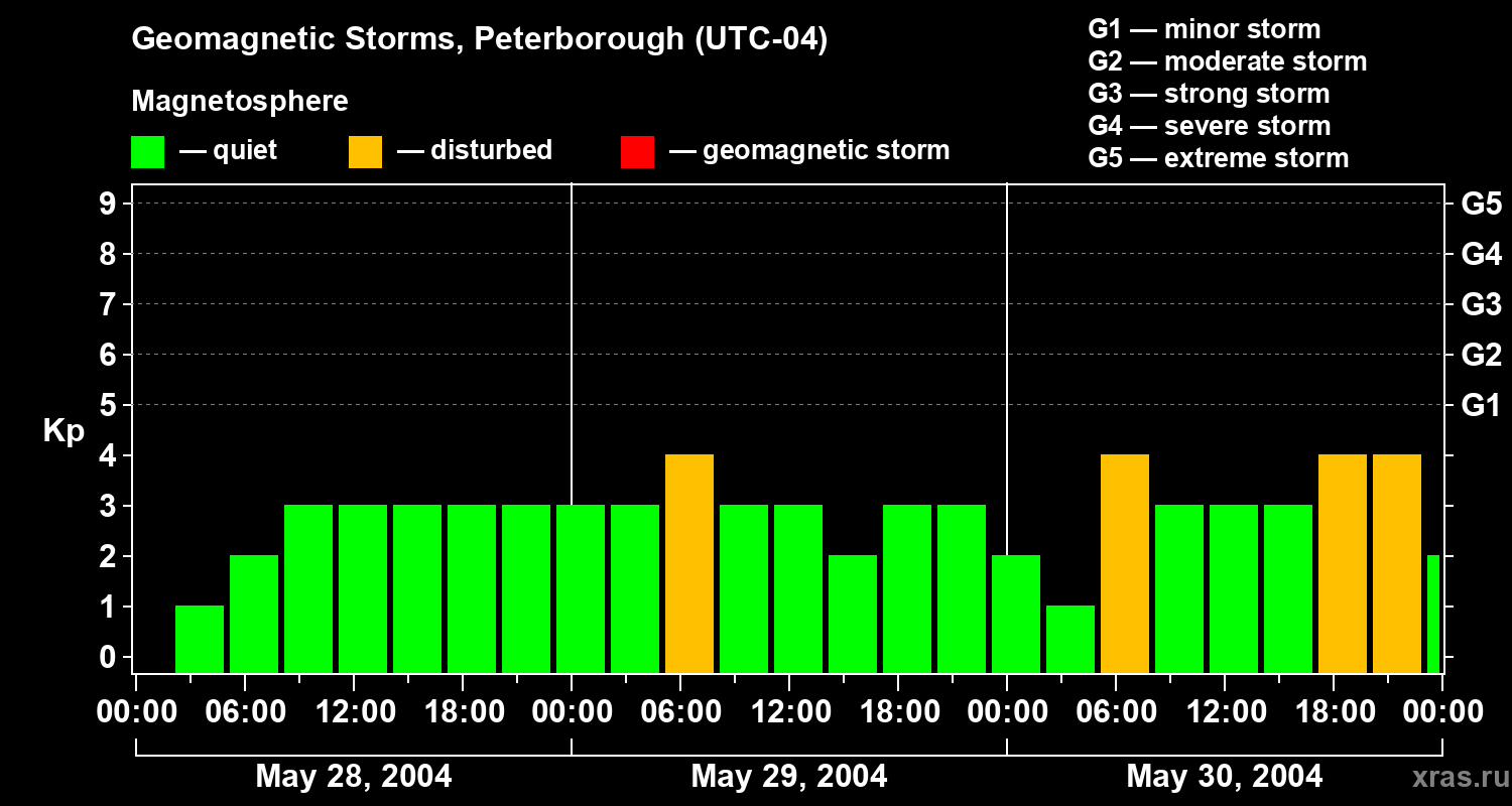 Changes in the geomagnetic index Kp