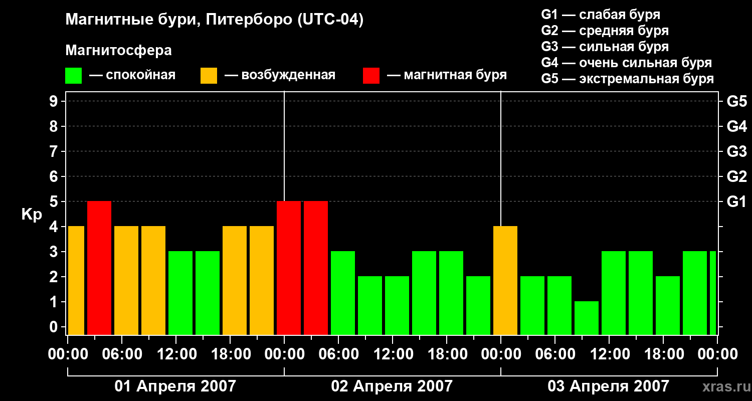 Изменения геомагнитного индекса Kp