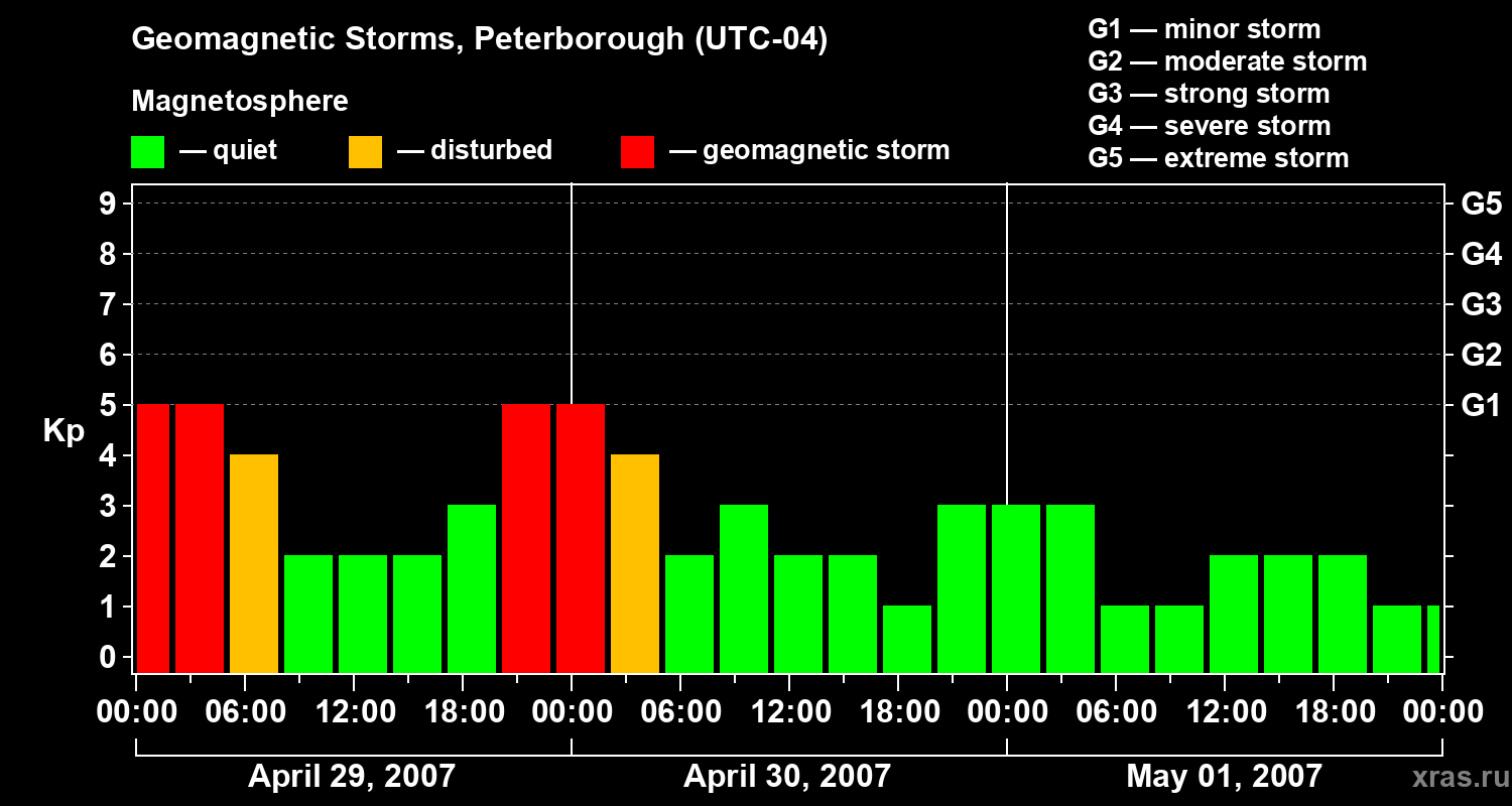 Changes in the geomagnetic index Kp