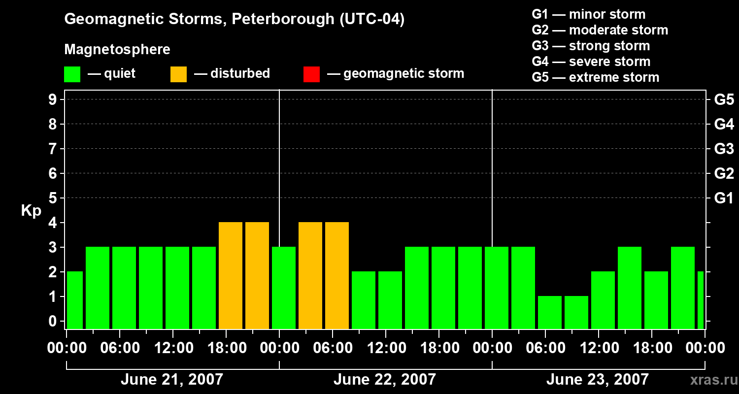 Changes in the geomagnetic index Kp