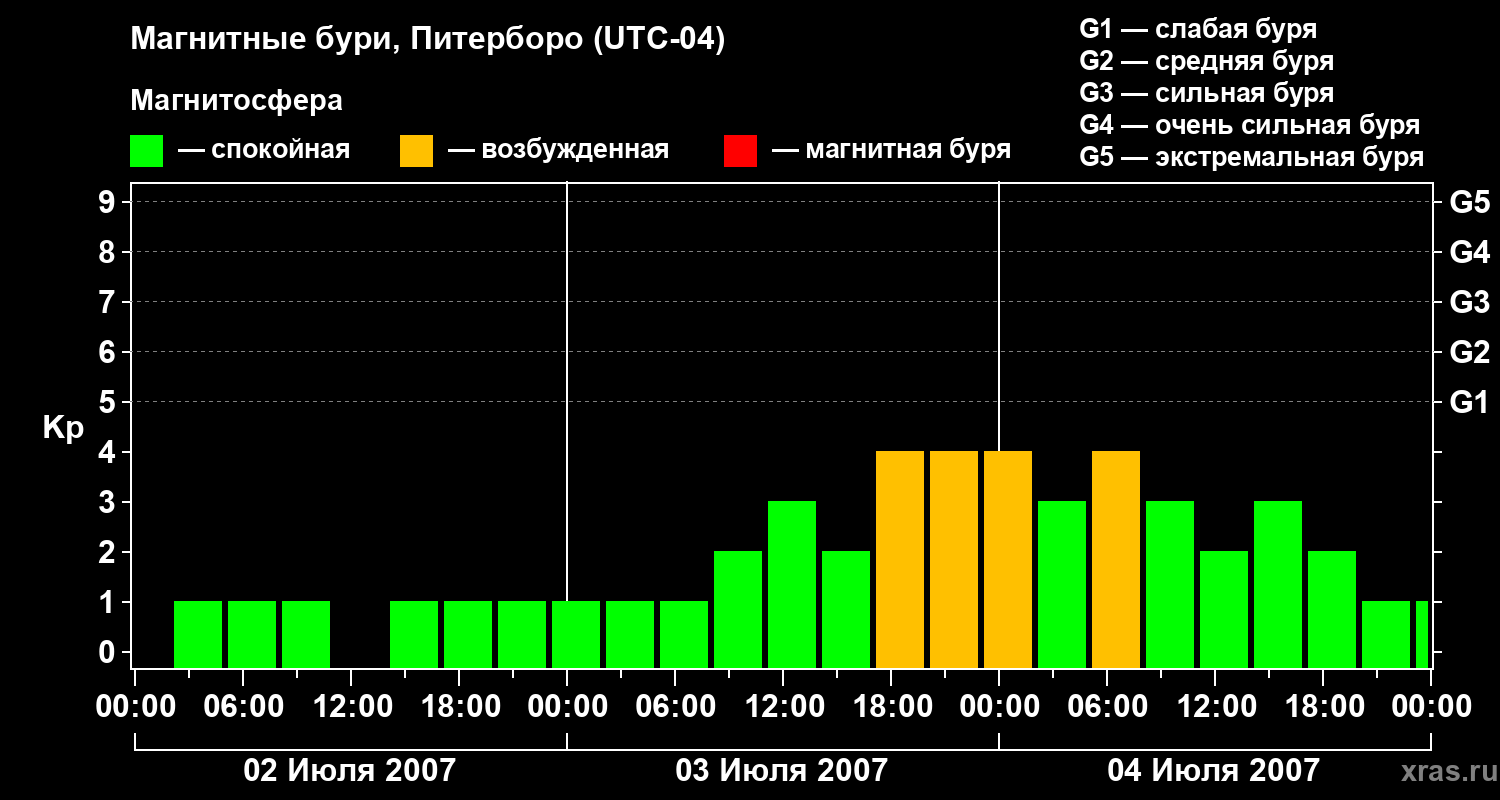 Изменения геомагнитного индекса Kp