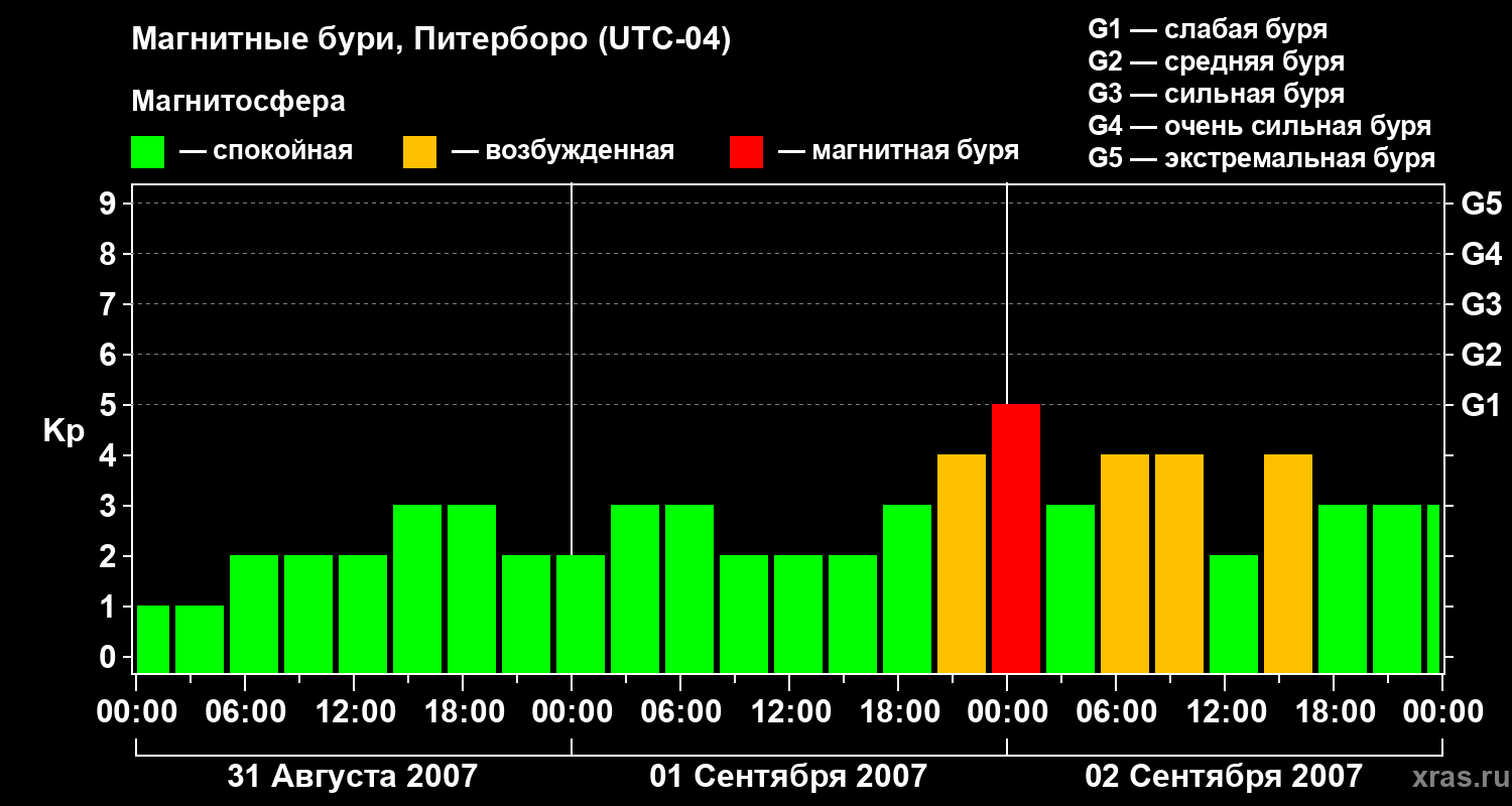 Изменения геомагнитного индекса Kp