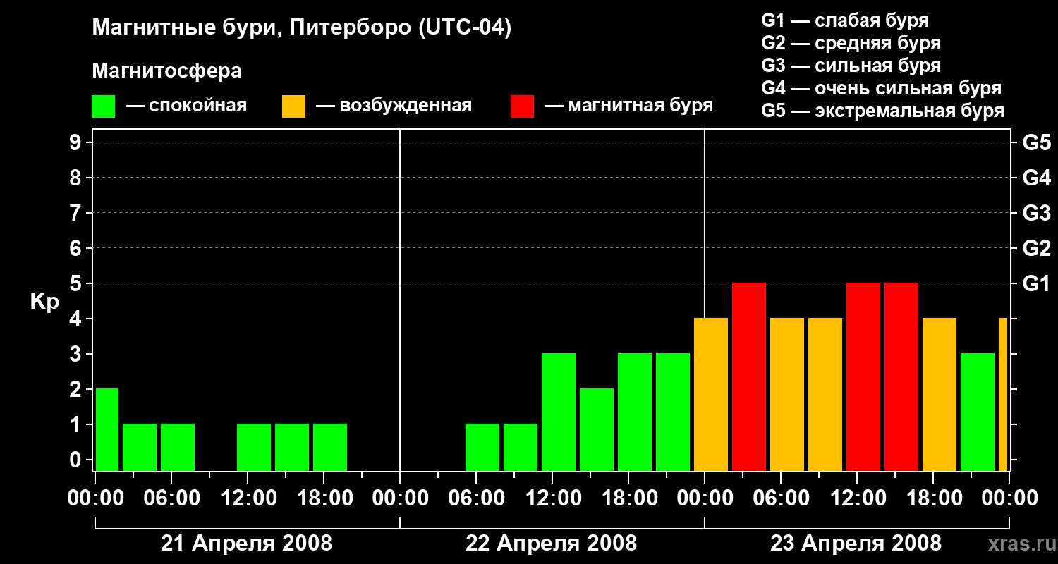 Изменения геомагнитного индекса Kp
