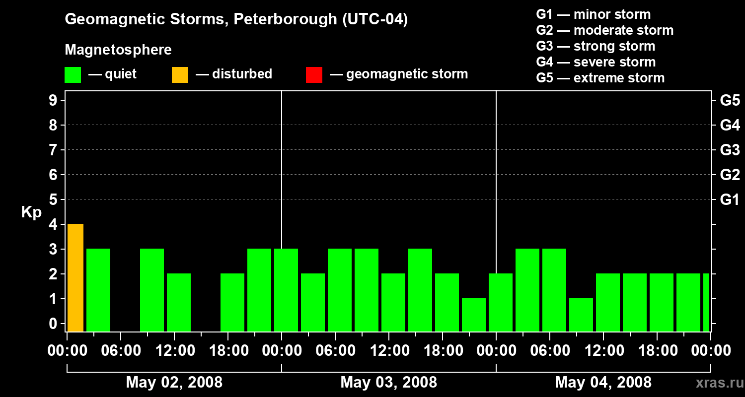 Changes in the geomagnetic index Kp