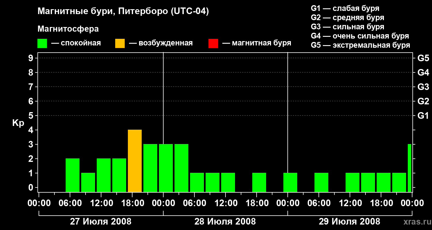 Изменения геомагнитного индекса Kp
