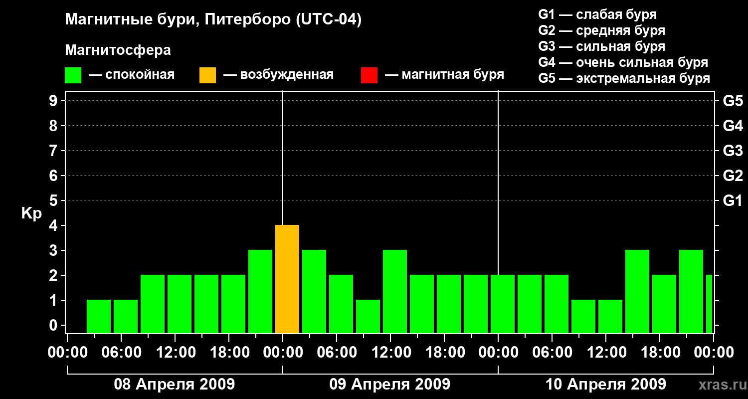 Изменения геомагнитного индекса Kp