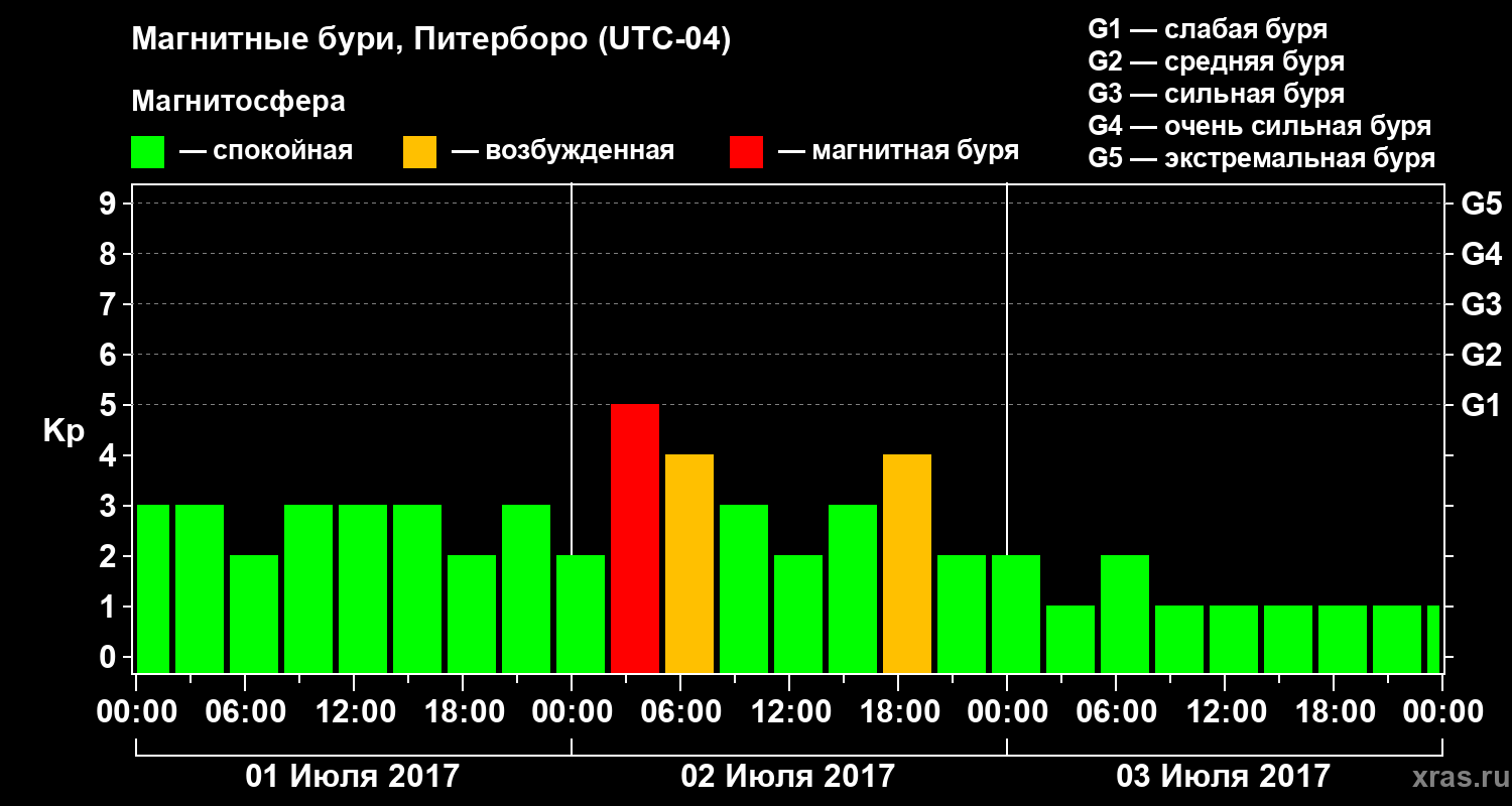Изменения геомагнитного индекса Kp