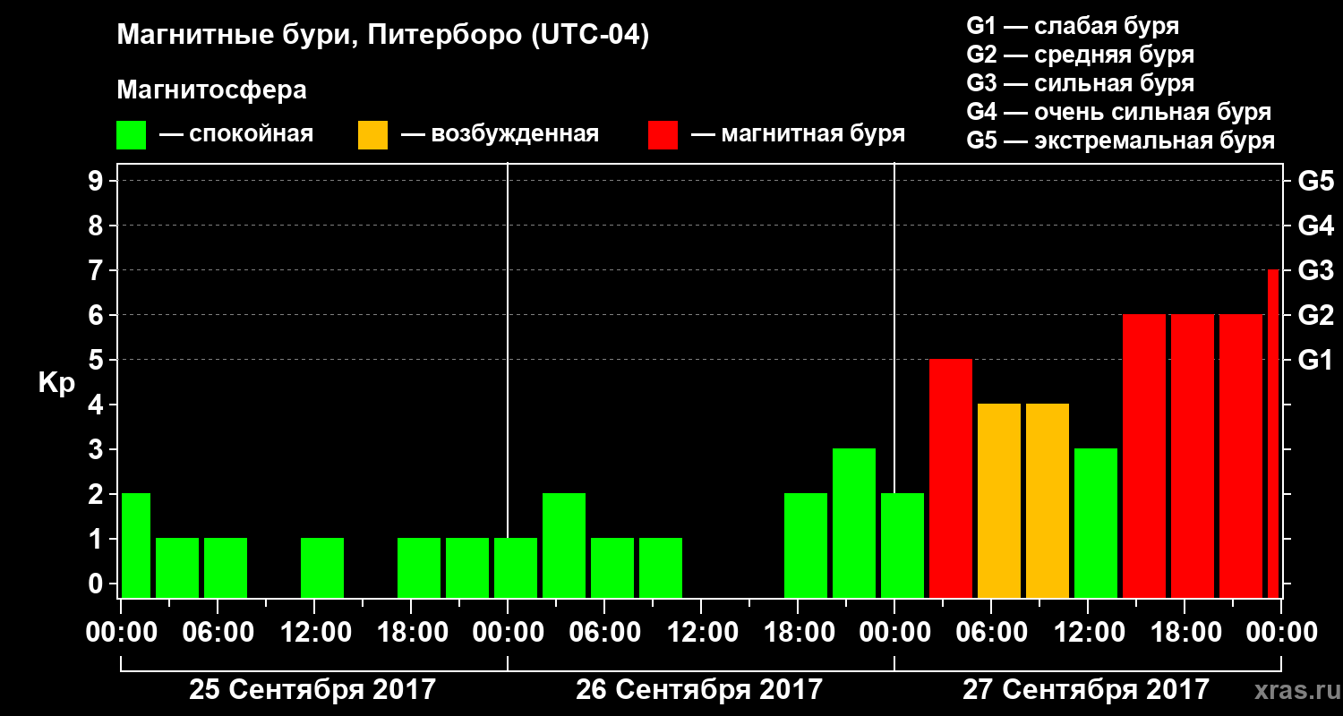 Изменения геомагнитного индекса Kp