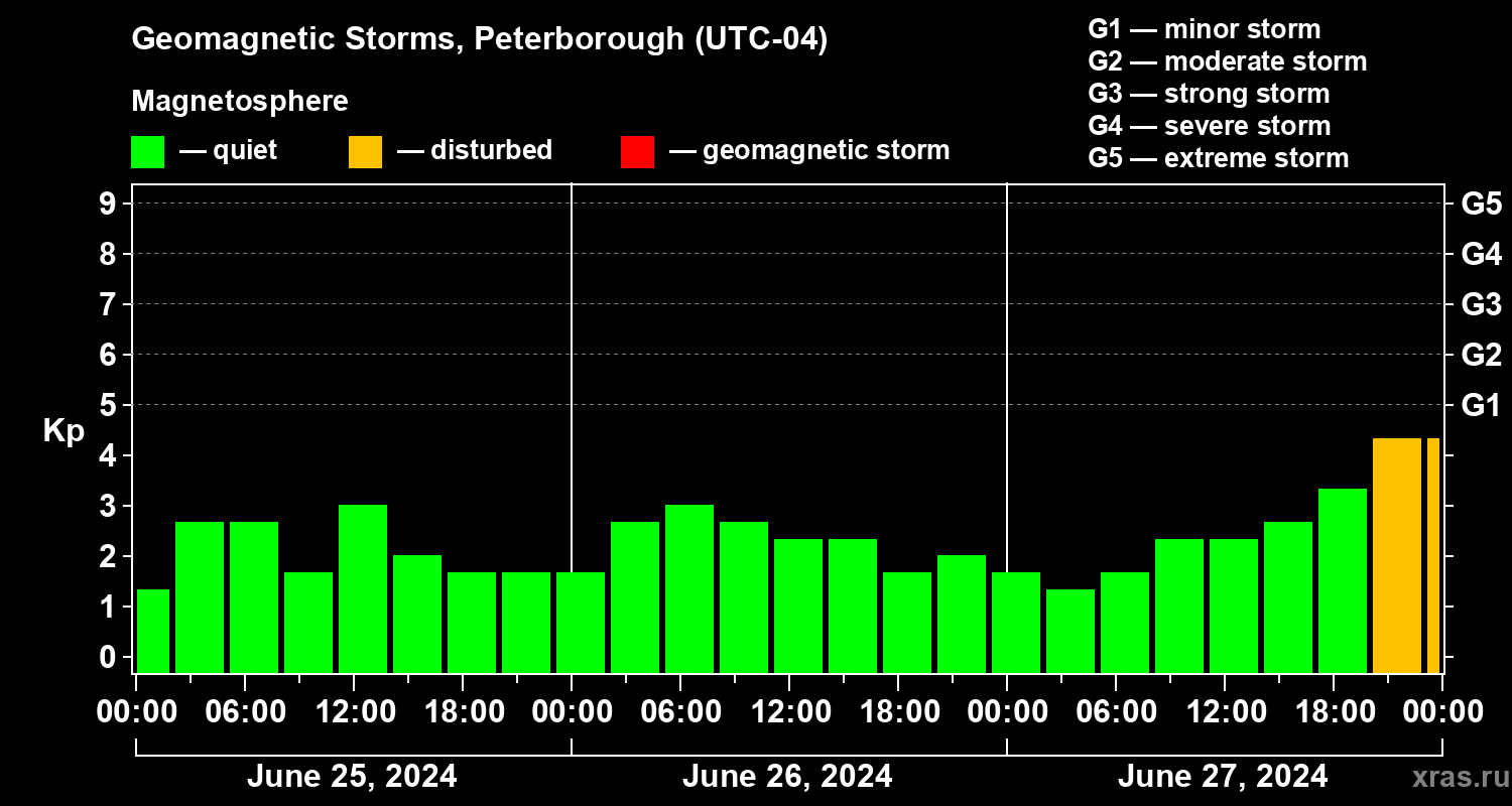 Changes in the geomagnetic index Kp